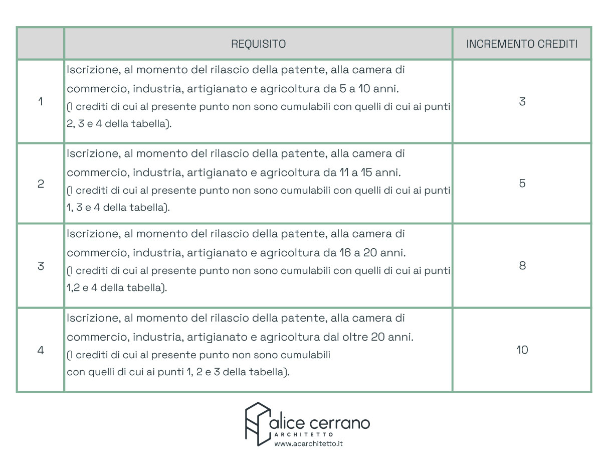 come funzionano i punti nella patente edilizia